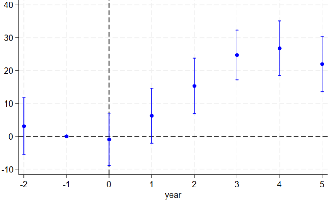 DiD plot