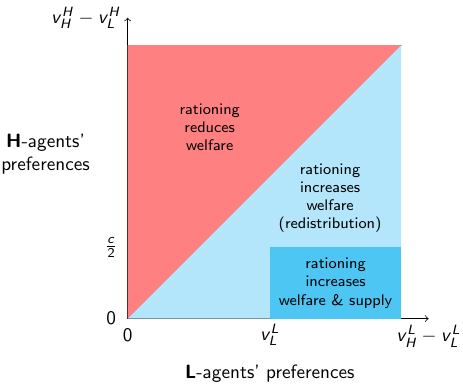 Diagram welfare regimes