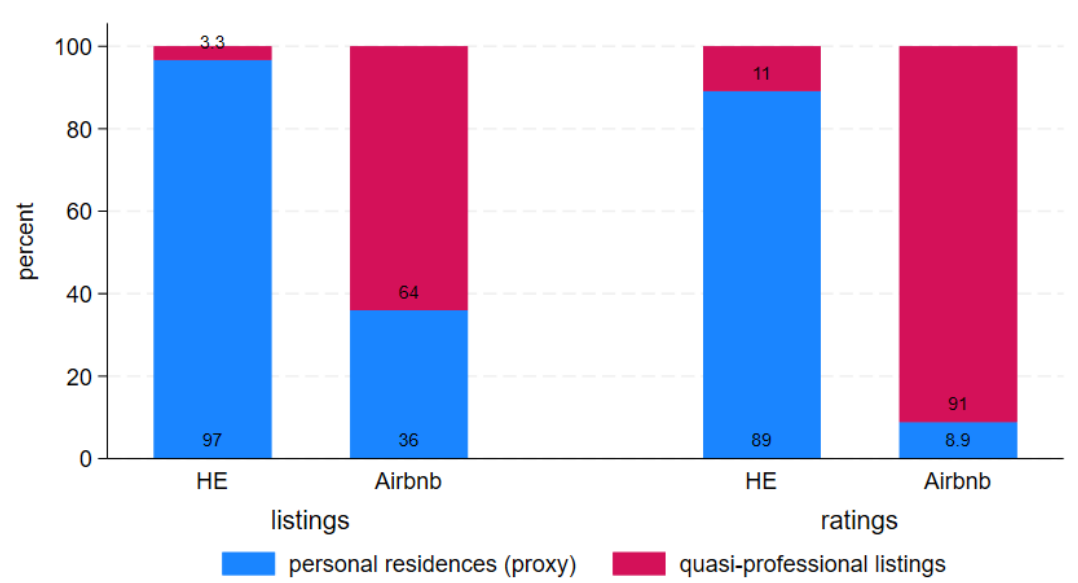 Bar graph casual share